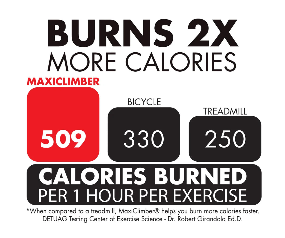 MaxiClimber - Maximum workout in half the time / A chart showing that MaxiClimber is more effective burning calories than the treadmill and stationary bike